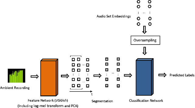 Figure 2 for AudioAR: Audio-Based Activity Recognition with Large-Scale Acoustic Embeddings from YouTube Videos
