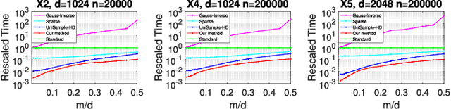 Figure 2 for Effective Data-aware Covariance Estimator from Compressed Data