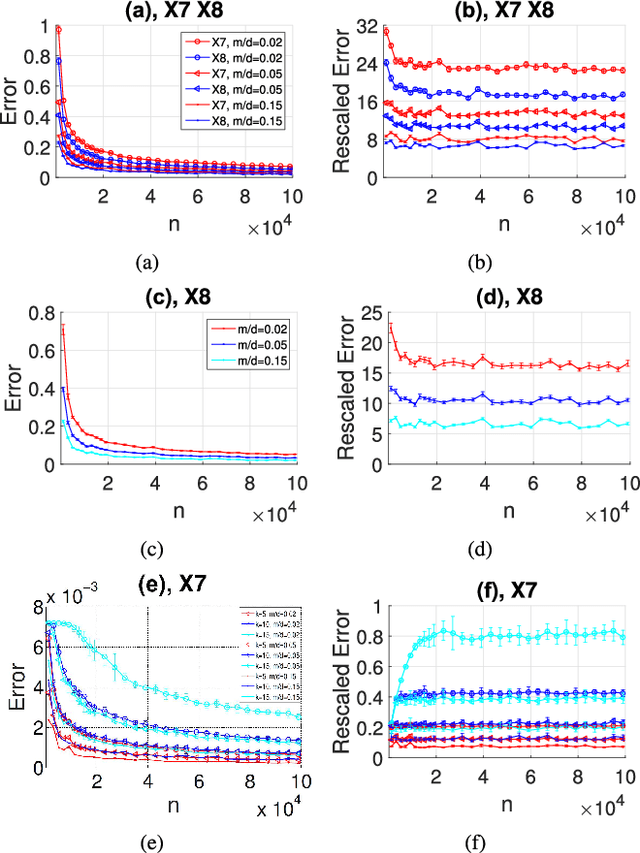 Figure 3 for Effective Data-aware Covariance Estimator from Compressed Data