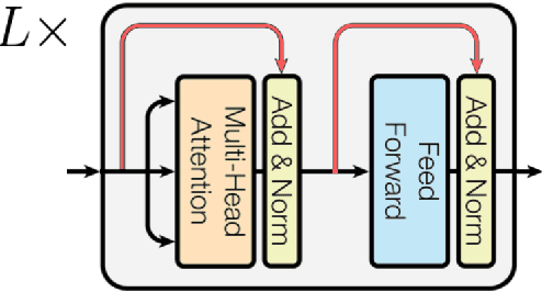 Figure 1 for Transformer visualization via dictionary learning: contextualized embedding as a linear superposition of transformer factors