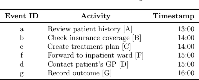 Figure 2 for Partial Order Resolution of Event Logs for Process Conformance Checking