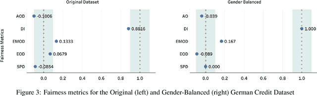 Figure 4 for Fairness Score and Process Standardization: Framework for Fairness Certification in Artificial Intelligence Systems