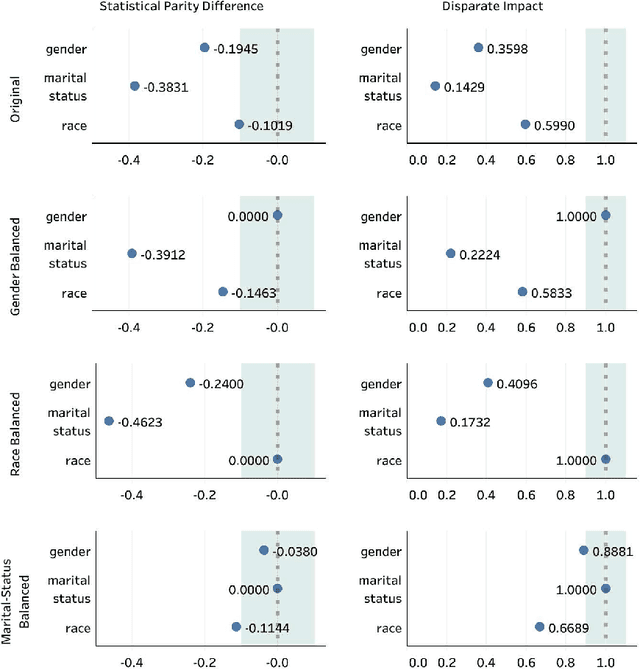 Figure 1 for Fairness Score and Process Standardization: Framework for Fairness Certification in Artificial Intelligence Systems