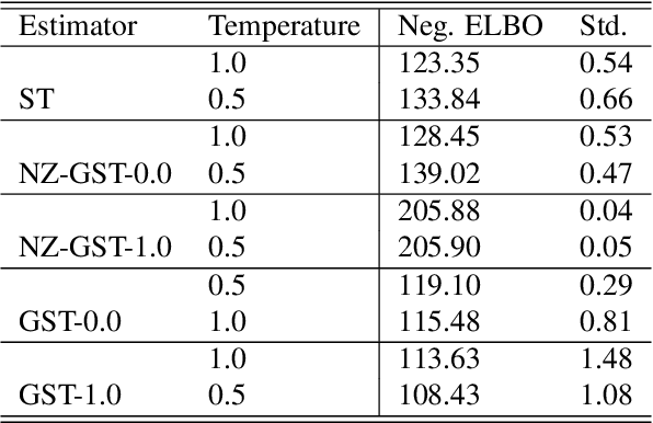 Figure 4 for Training Discrete Deep Generative Models via Gapped Straight-Through Estimator