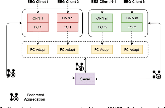 Figure 3 for HHHFL: Hierarchical Heterogeneous Horizontal Federated Learning for Electroencephalography