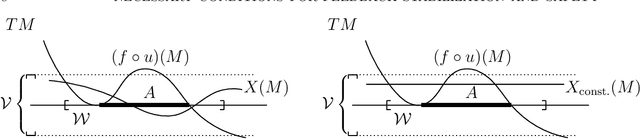 Figure 1 for Necessary conditions for feedback stabilization and safety