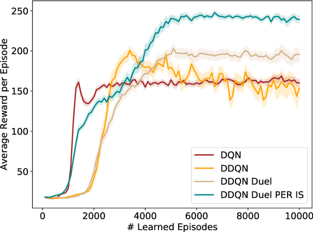 Figure 2 for Deep reinforcement learning in World-Earth system models to discover sustainable management strategies