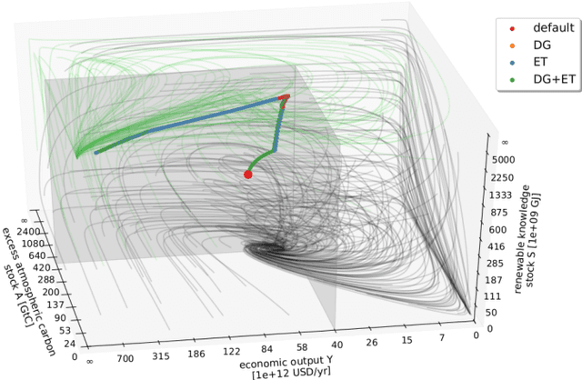 Figure 3 for Deep reinforcement learning in World-Earth system models to discover sustainable management strategies