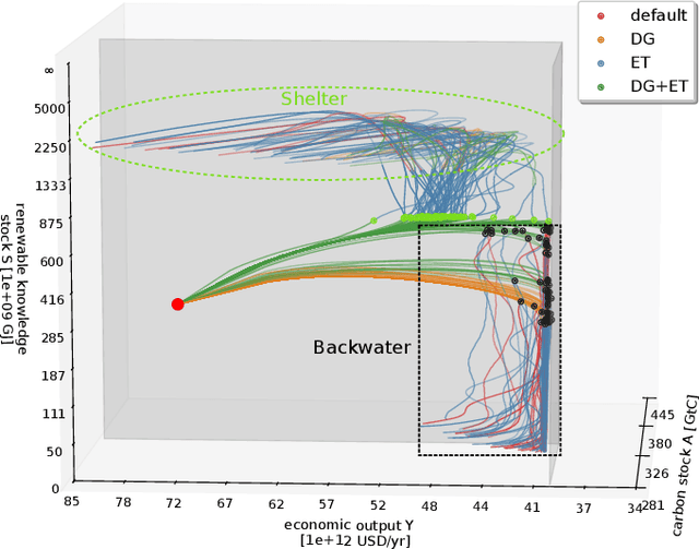 Figure 4 for Deep reinforcement learning in World-Earth system models to discover sustainable management strategies