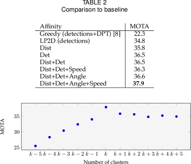 Figure 3 for Tracking with multi-level features