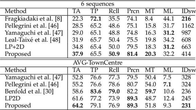Figure 4 for Tracking with multi-level features