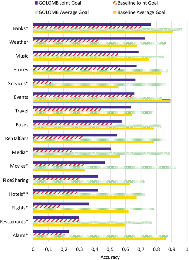 Figure 3 for Goal-Oriented Multi-Task BERT-Based Dialogue State Tracker
