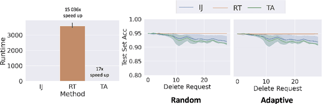 Figure 3 for Algorithms that Approximate Data Removal: New Results and Limitations