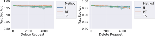 Figure 4 for Algorithms that Approximate Data Removal: New Results and Limitations