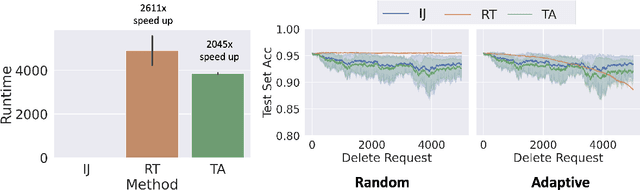 Figure 1 for Algorithms that Approximate Data Removal: New Results and Limitations