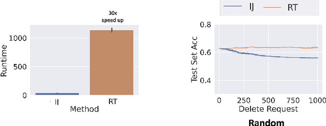 Figure 2 for Algorithms that Approximate Data Removal: New Results and Limitations