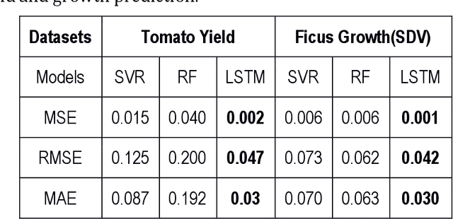 Figure 1 for Using Deep Learning to Predict Plant Growth and Yield in Greenhouse Environments