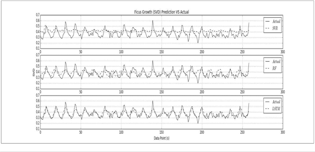 Figure 2 for Using Deep Learning to Predict Plant Growth and Yield in Greenhouse Environments