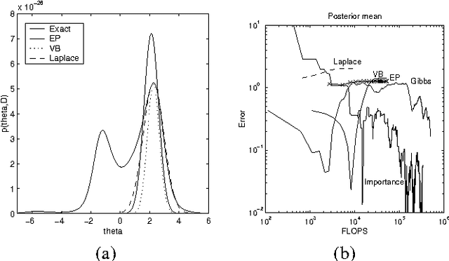 Figure 2 for Expectation Propagation for approximate Bayesian inference