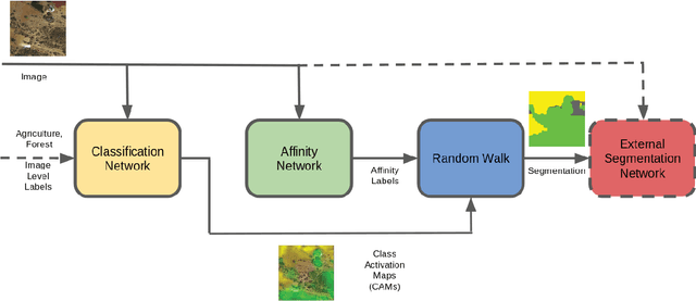 Figure 1 for Weakly Supervised Semantic Segmentation of Satellite Images