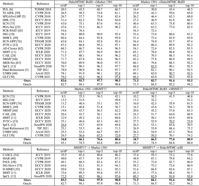 Figure 4 for Uncertainty-aware Clustering for Unsupervised Domain Adaptive Object Re-identification