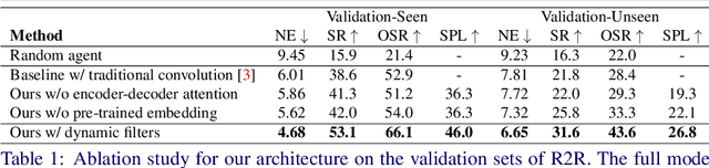 Figure 2 for Embodied Vision-and-Language Navigation with Dynamic Convolutional Filters