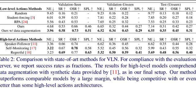 Figure 4 for Embodied Vision-and-Language Navigation with Dynamic Convolutional Filters