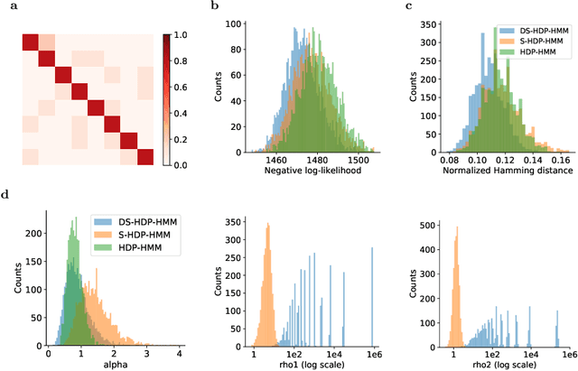 Figure 4 for Disentangled sticky hierarchical Dirichlet process hidden Markov model