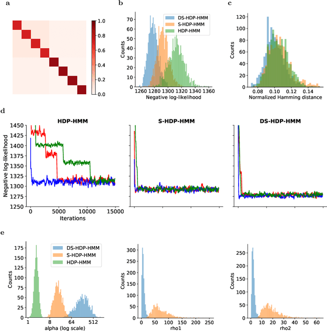 Figure 3 for Disentangled sticky hierarchical Dirichlet process hidden Markov model