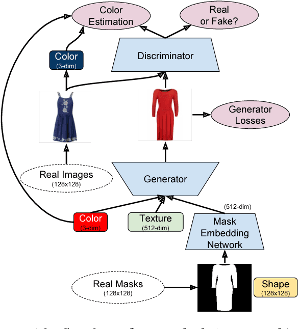 Figure 1 for Disentangling Multiple Conditional Inputs in GANs