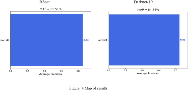 Figure 4 for RSnet: An improvement for Darknet