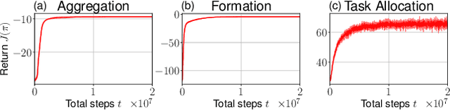 Figure 2 for Scalable Task-Driven Robotic Swarm Control via Collision Avoidance and Learning Mean-Field Control
