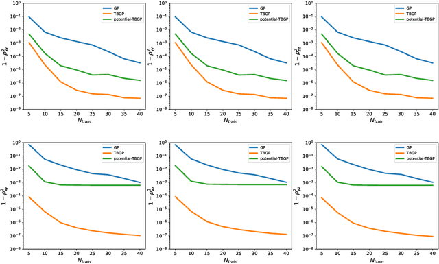 Figure 3 for Tensor Basis Gaussian Process Models of Hyperelastic Materials