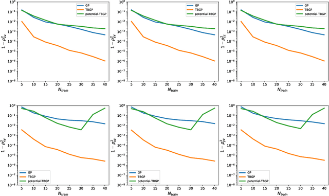 Figure 4 for Tensor Basis Gaussian Process Models of Hyperelastic Materials