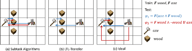 Figure 3 for Skill Transfer for Temporally-Extended Task Specifications