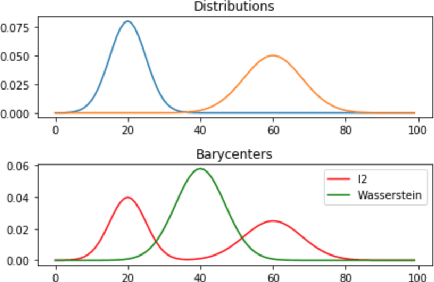 Figure 1 for Unsupervised Multilingual Alignment using Wasserstein Barycenter