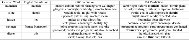Figure 2 for Unsupervised Multilingual Alignment using Wasserstein Barycenter