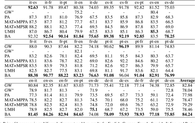 Figure 4 for Unsupervised Multilingual Alignment using Wasserstein Barycenter