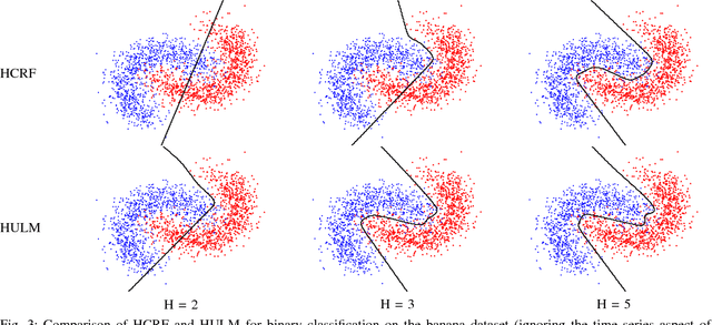 Figure 3 for Time Series Classification using the Hidden-Unit Logistic Model