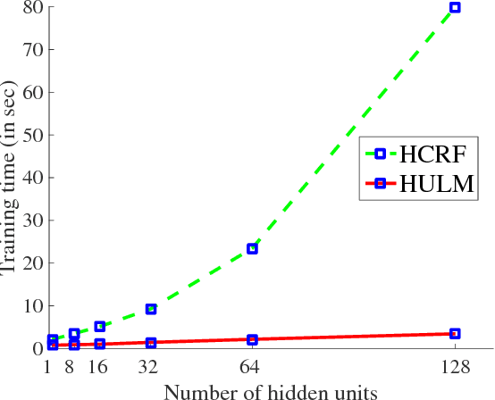 Figure 4 for Time Series Classification using the Hidden-Unit Logistic Model
