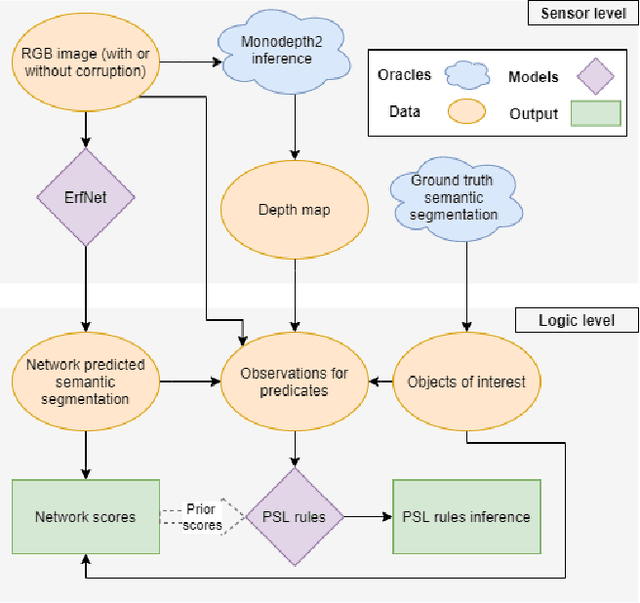 Figure 3 for Plants Don't Walk on the Street: Common-Sense Reasoning for Reliable Semantic Segmentation