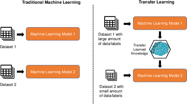 Figure 1 for Transfer Learning for Future Wireless Networks: A Comprehensive Survey