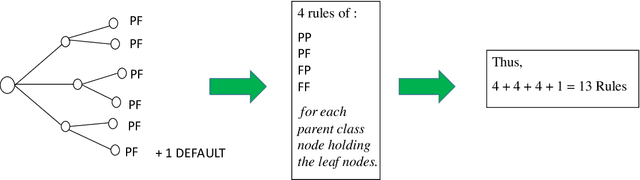 Figure 1 for A system of serial computation for classified rules prediction in non-regular ontology trees