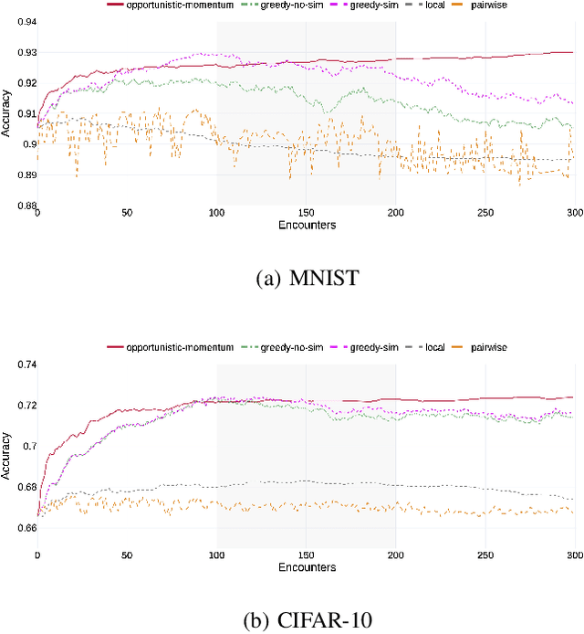 Figure 2 for Opportunistic Federated Learning: An Exploration of Egocentric Collaboration for Pervasive Computing Applications