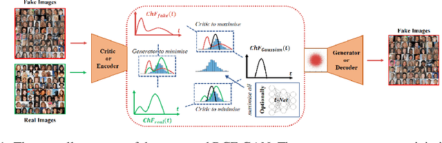 Figure 1 for Reciprocal Adversarial Learning via Characteristic Functions