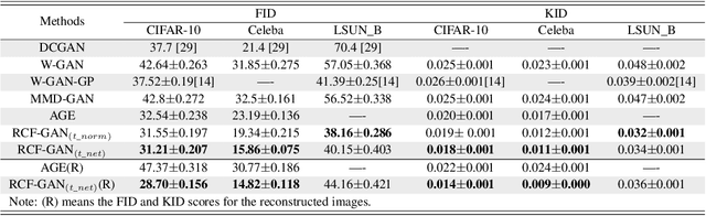 Figure 2 for Reciprocal Adversarial Learning via Characteristic Functions