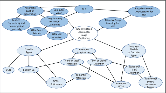 Figure 3 for Neural Attention for Image Captioning: Review of Outstanding Methods