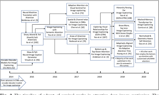 Figure 4 for Neural Attention for Image Captioning: Review of Outstanding Methods