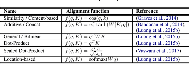 Figure 2 for Neural Language Generation: Formulation, Methods, and Evaluation
