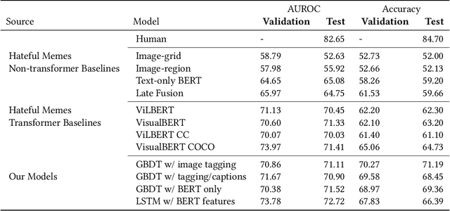 Figure 2 for An Interpretable Approach to Hateful Meme Detection